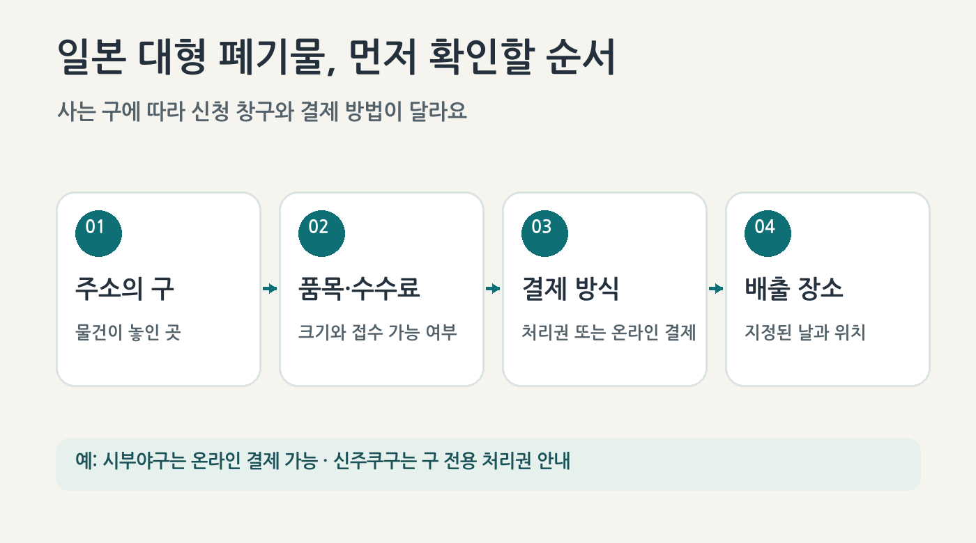 주소의 구 확인, 품목과 수수료 신청, 결제 방식 선택, 지정 장소 배출을 보여주는 안내 그림