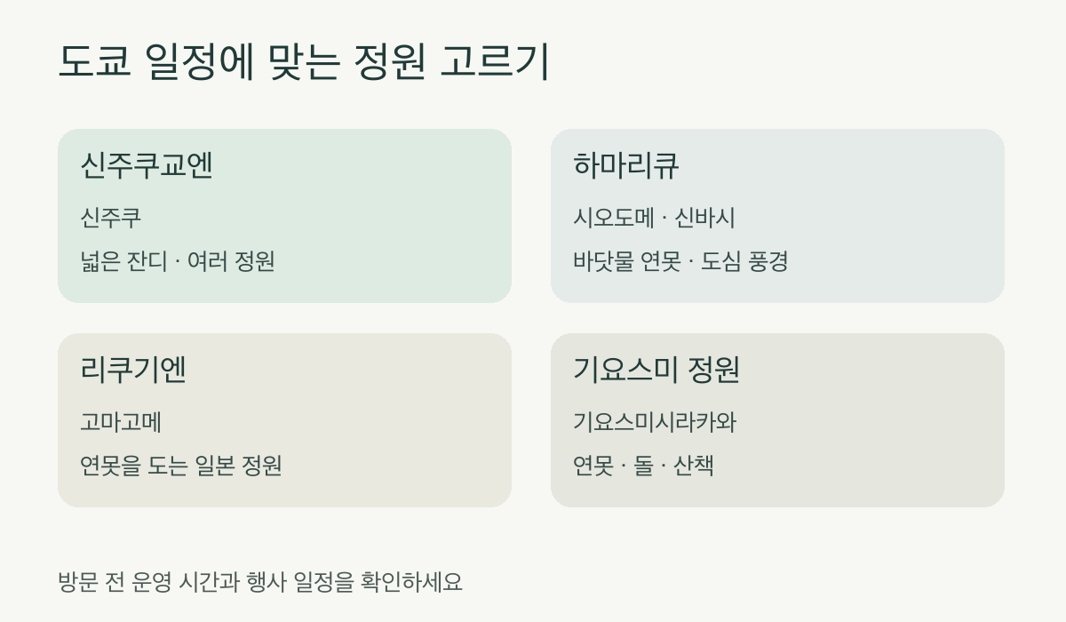 신주쿠교엔·하마리큐·리쿠기엔·기요스미 정원의 지역과 대표 볼거리를 비교한 안내 그림