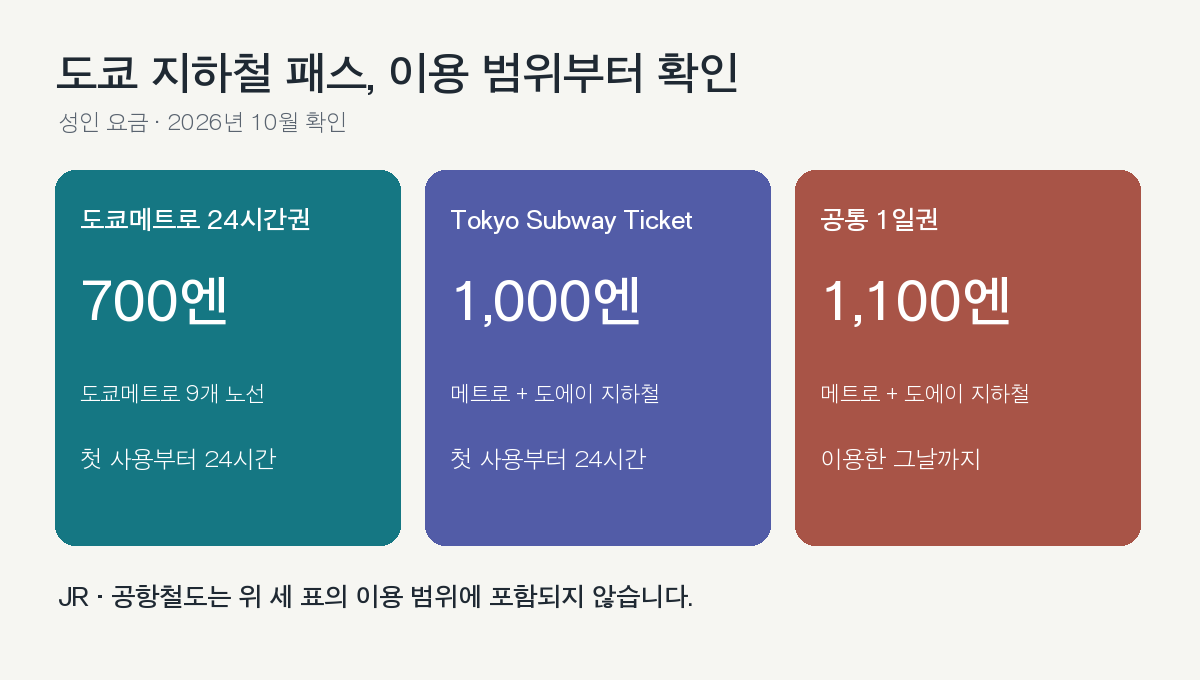 도쿄 지하철 패스 세 종류의 성인 요금과 이용 범위, 유효시간 비교 그림